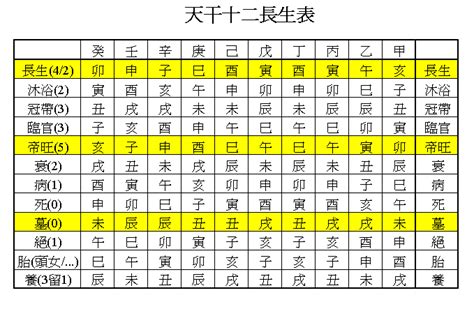 臨官帝旺|長生十二神【帝旺】坐命盤十二宮